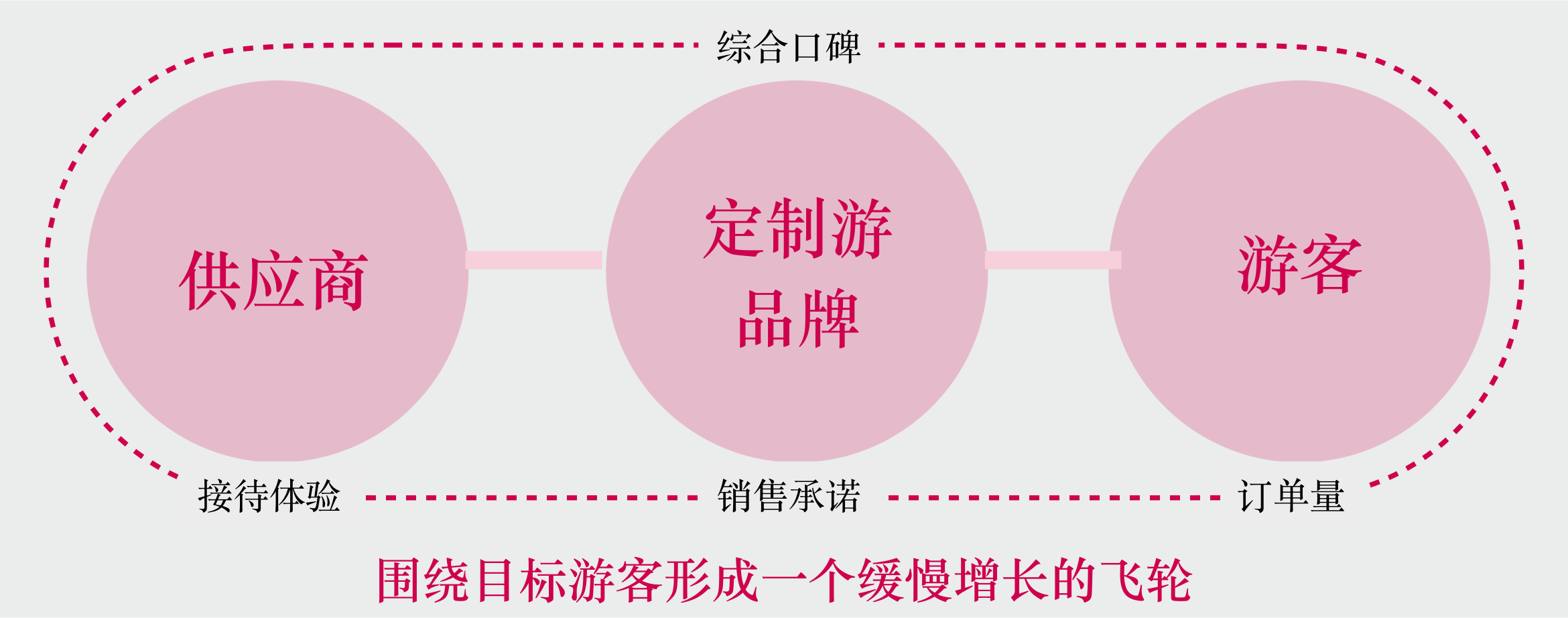 供应商、定制游品牌与游客之间的飞轮关系