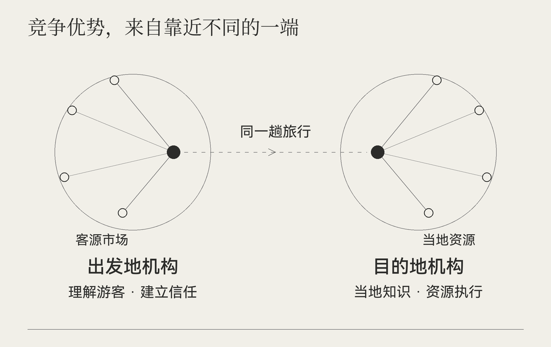 出发地机构与目的地机构靠近的资源端不同