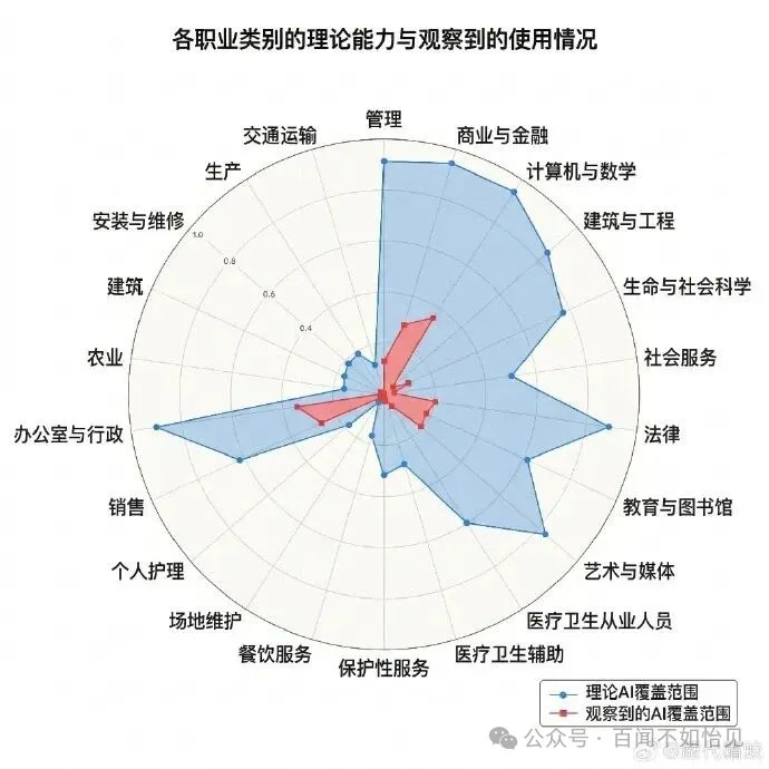 各职业类别的理论 AI 能力与观察到的 AI 使用情况